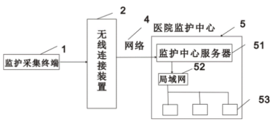老人遠程無線監護系統.png 老人遠程無線監護系統.png