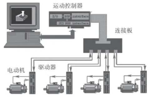 運動控制.png 運動控制.png
