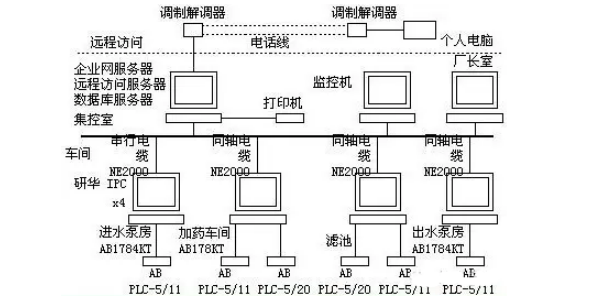 工業控制系統的典型結構圖.png 工業控制系統的典型結構圖.png