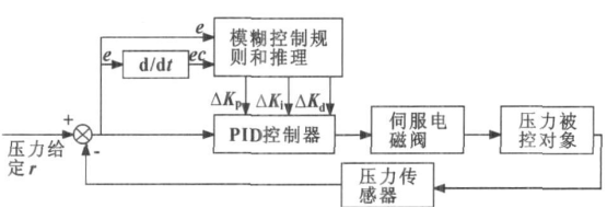 低壓鑄造機控制系統(tǒng)圖 低壓鑄造機控制系統(tǒng)圖