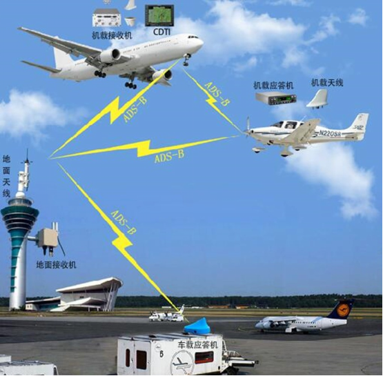 民用機場監控設備