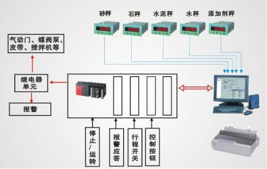 混凝土控制系統(tǒng)原理圖 混凝土控制系統(tǒng)原理圖