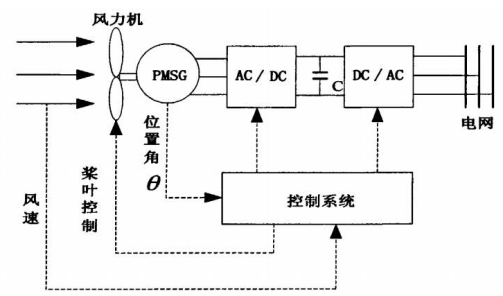 工控機在集成風電專業設備控制監控系統 工控機在集成風電專業設備控制監控系統