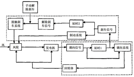 風能控制系統應用圖解 風能控制系統應用圖解