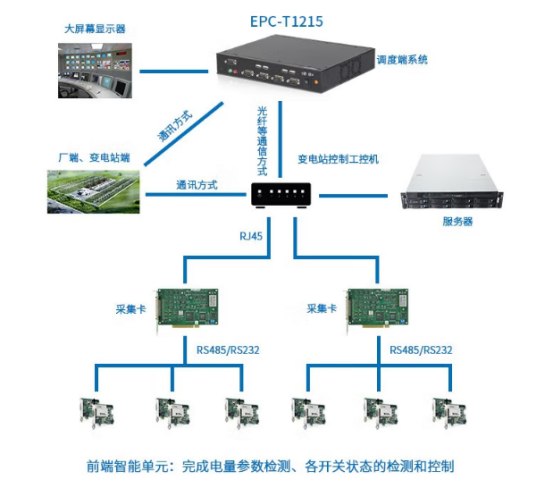EPC-T1215在電力系統(tǒng)終端控制的行業(yè)應用中具備多種參數和功能 EPC-T1215在電力系統(tǒng)終端控制的行業(yè)應用中具備多種參數和功能