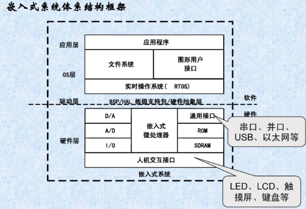 嵌入式系統結構.png 嵌入式系統結構.png