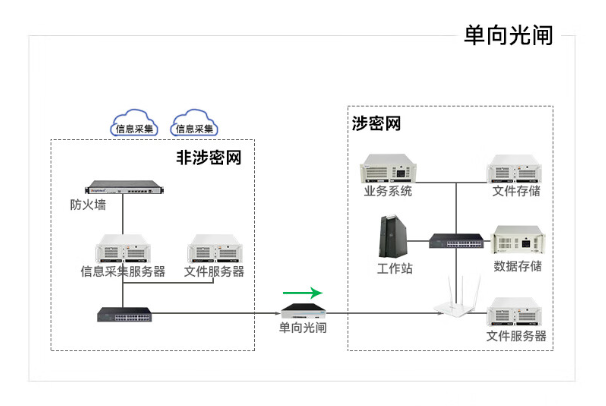 單向網閘.png 單向網閘.png
