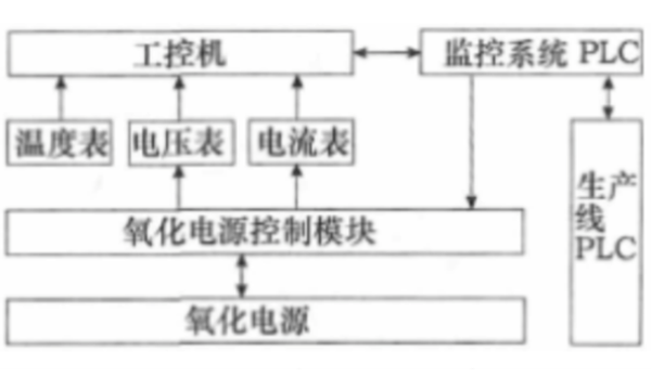 陽(yáng)極氧化電源監(jiān)控系統(tǒng).png 陽(yáng)極氧化電源監(jiān)控系統(tǒng).png