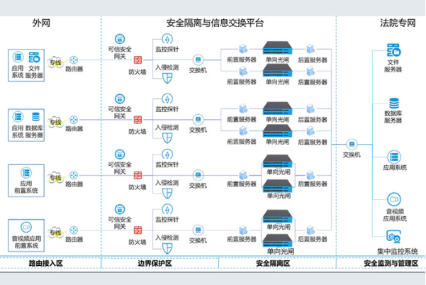 安全隔離與信息交換.png 安全隔離與信息交換.png