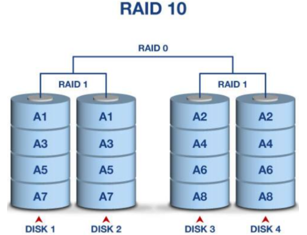 工控服務器RAID 10.png 工控服務器RAID 10.png